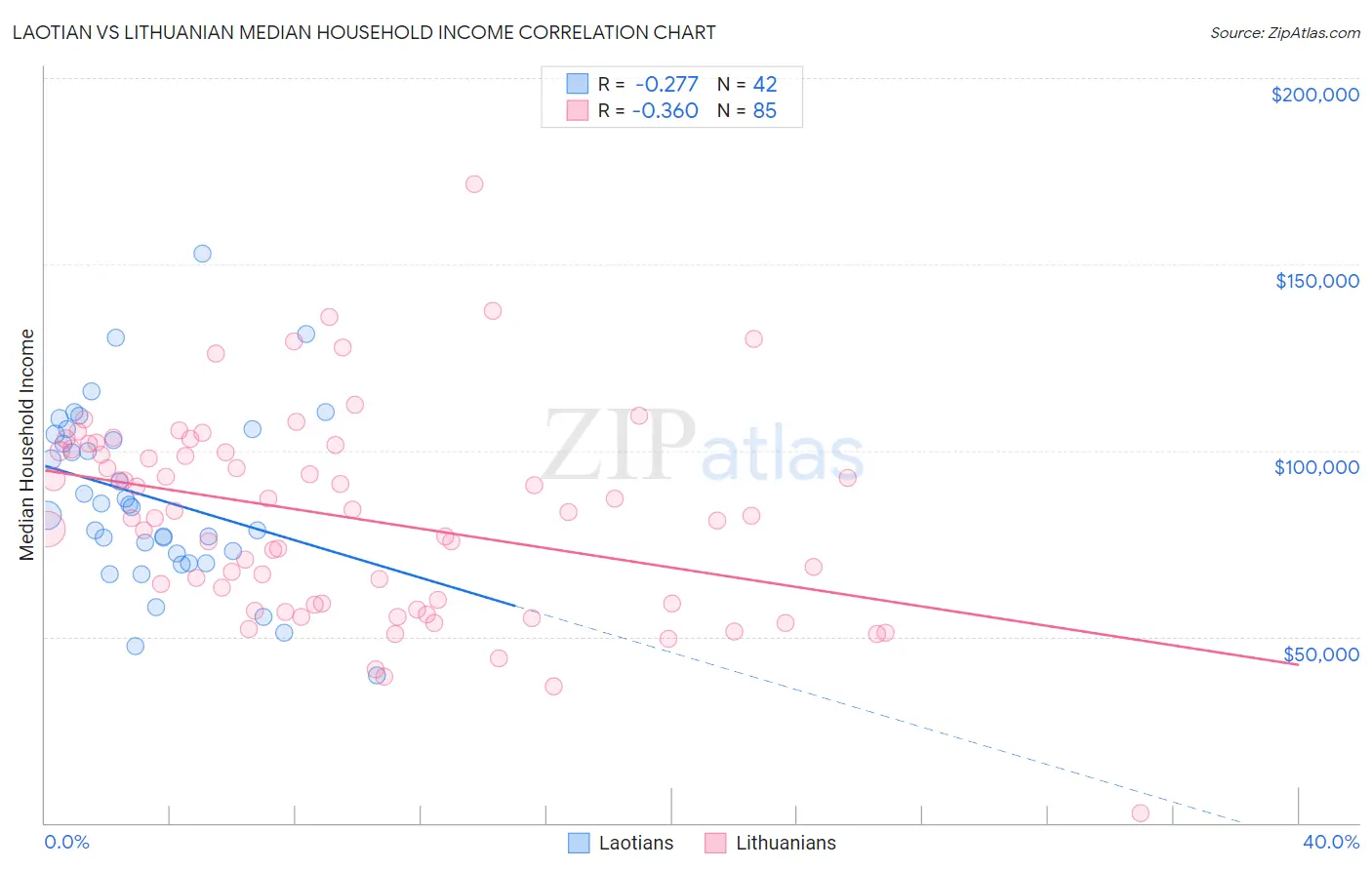 Laotian vs Lithuanian Median Household Income