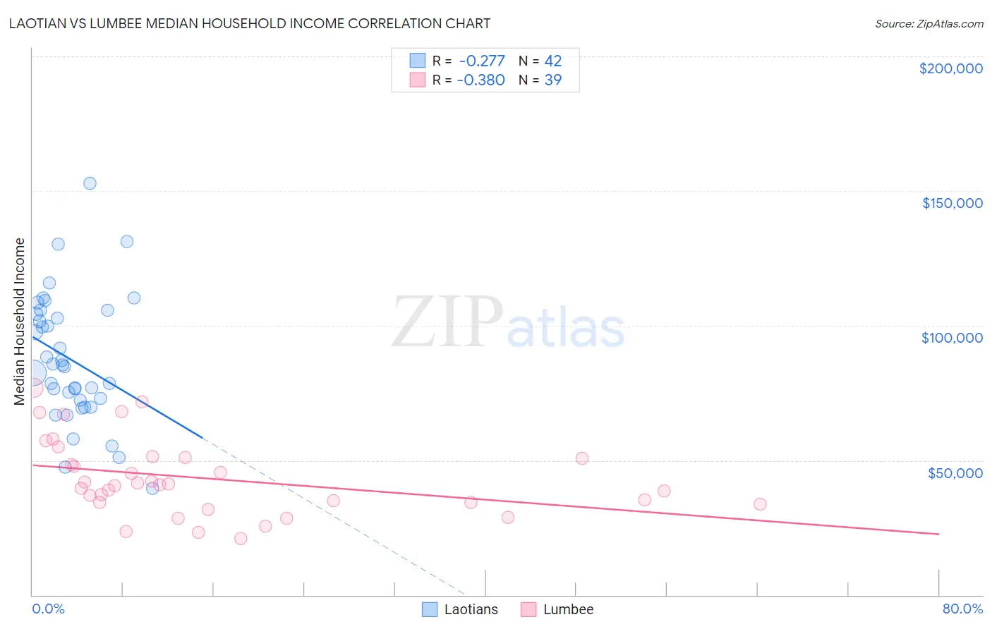 Laotian vs Lumbee Median Household Income
