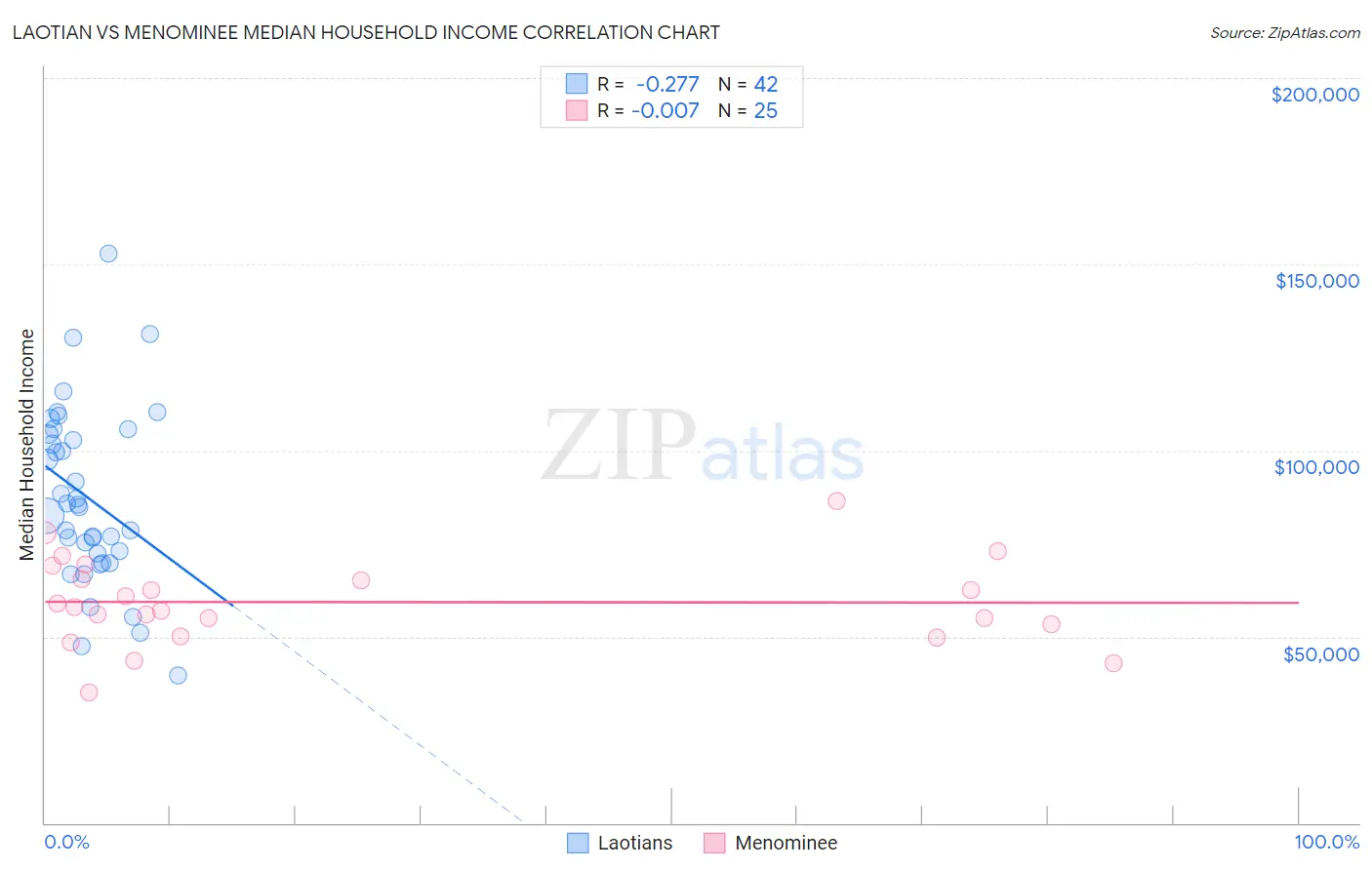 Laotian vs Menominee Median Household Income