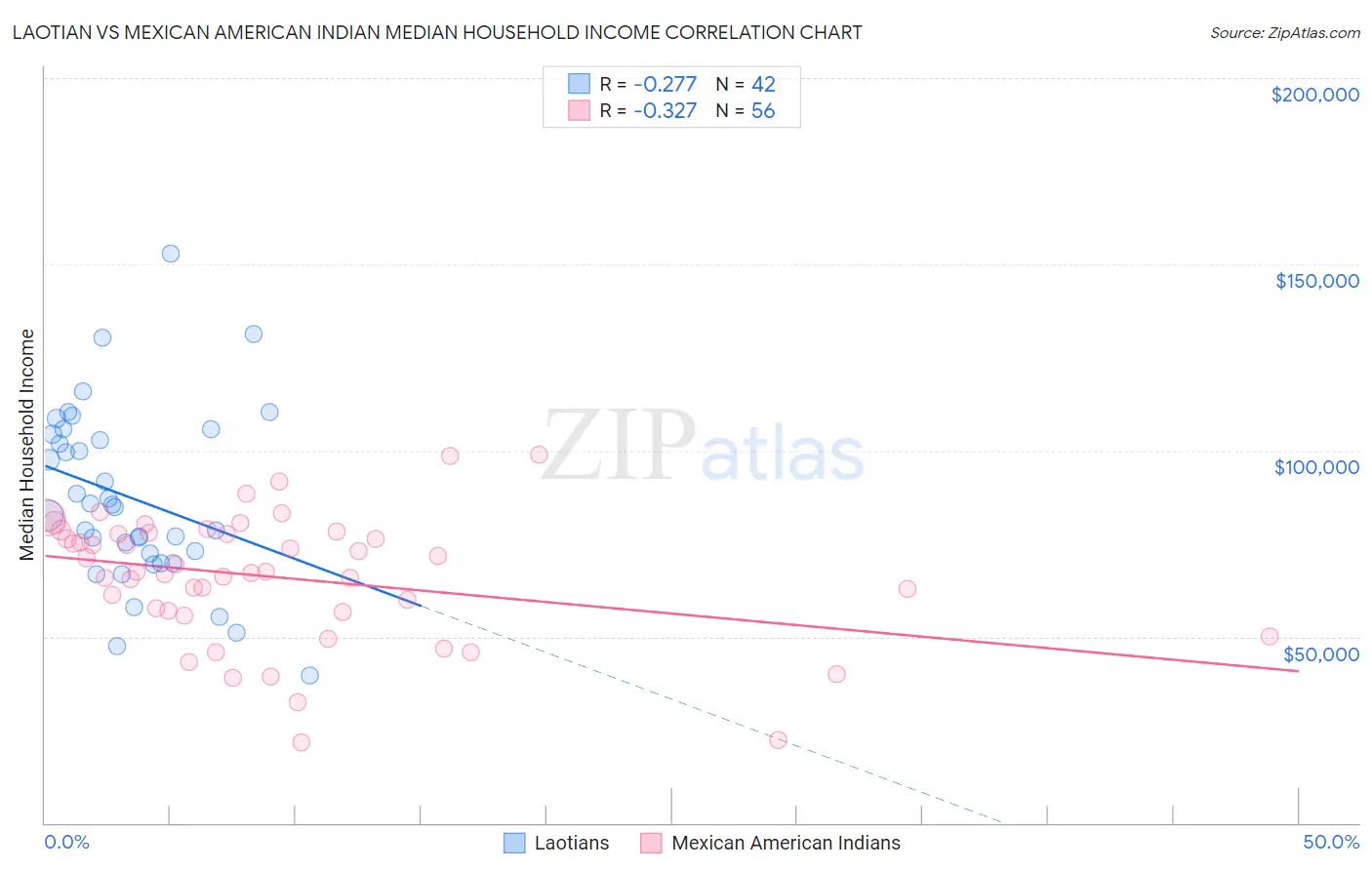 Laotian vs Mexican American Indian Median Household Income