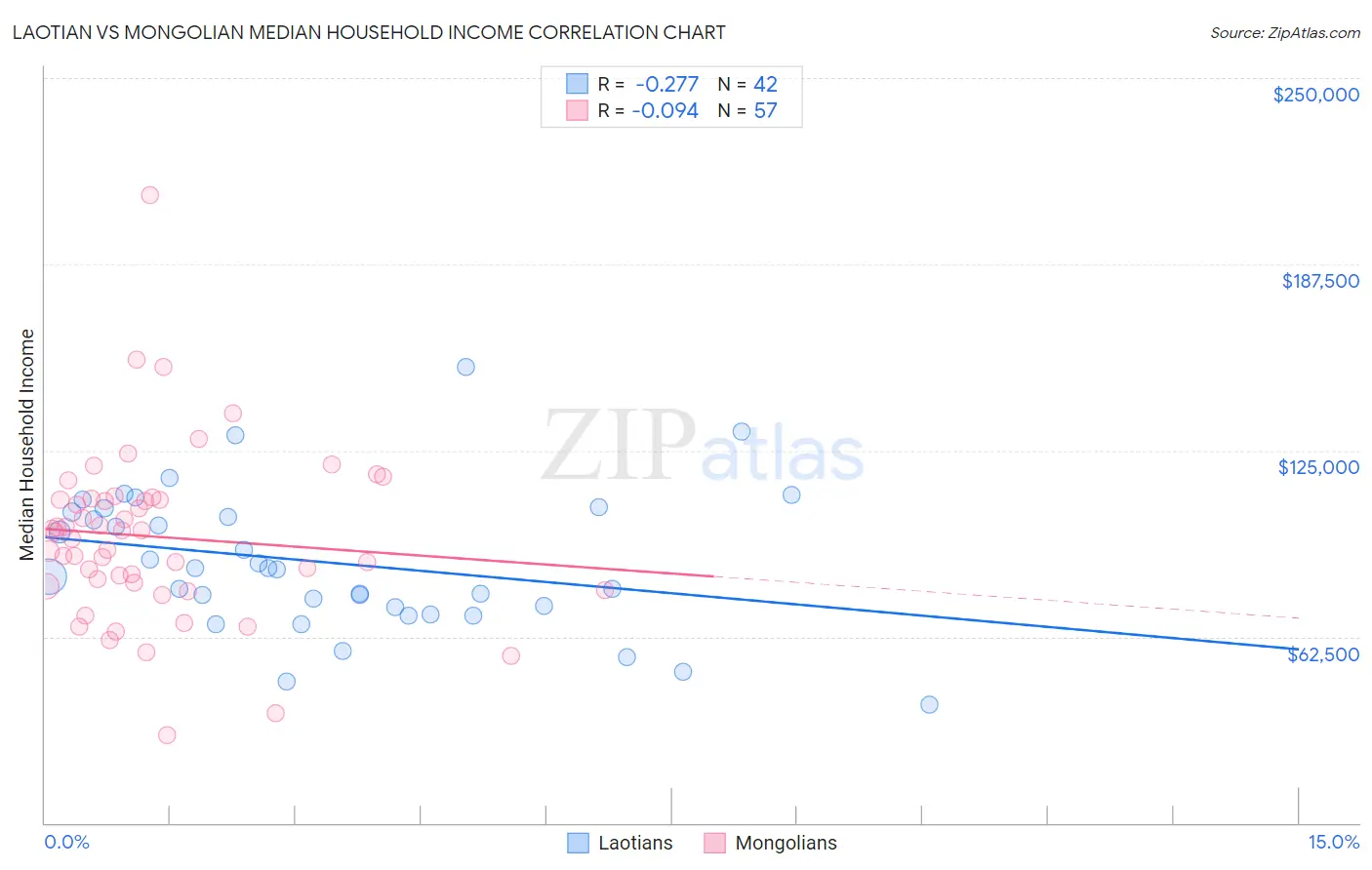 Laotian vs Mongolian Median Household Income