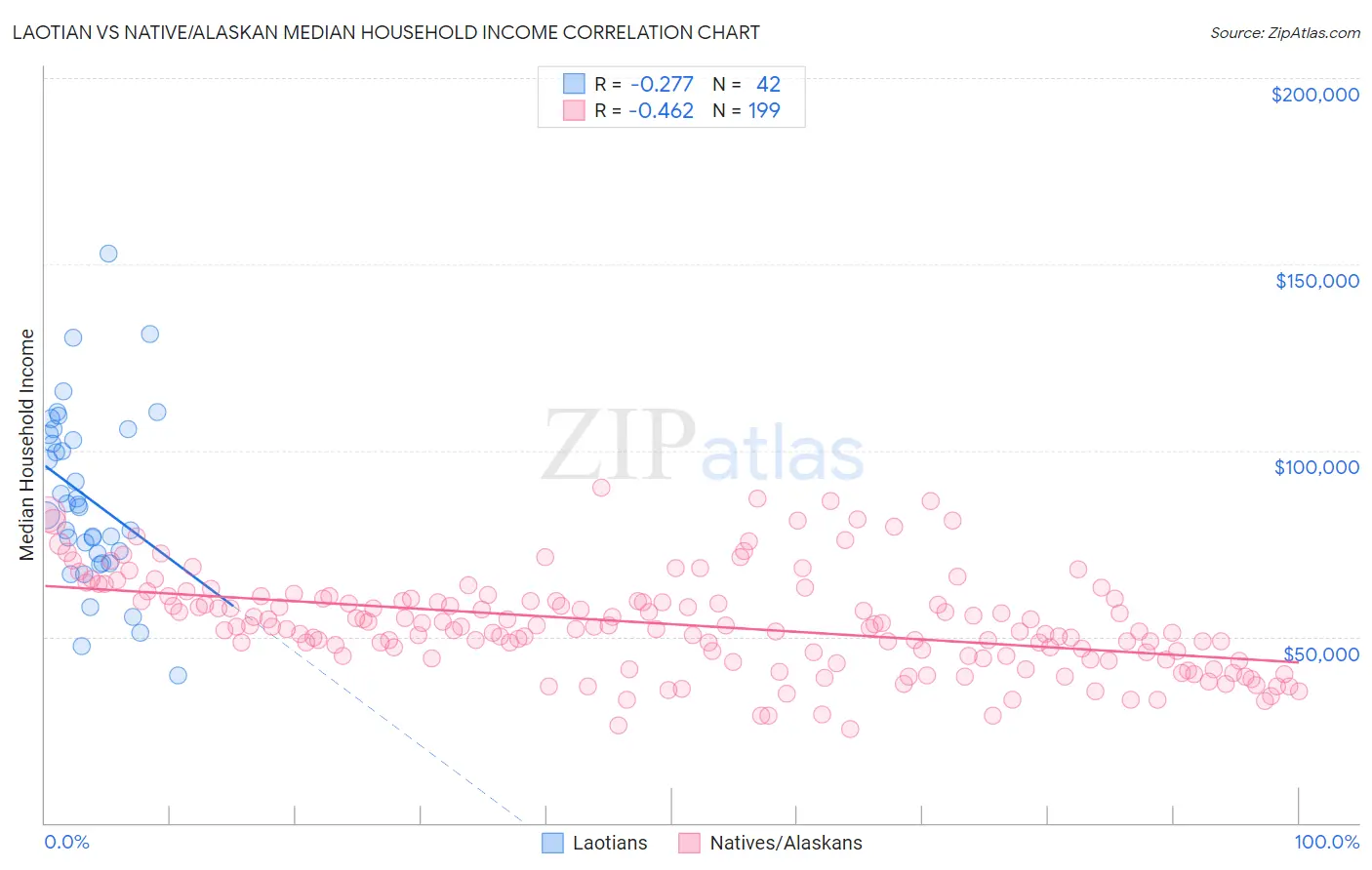 Laotian vs Native/Alaskan Median Household Income
