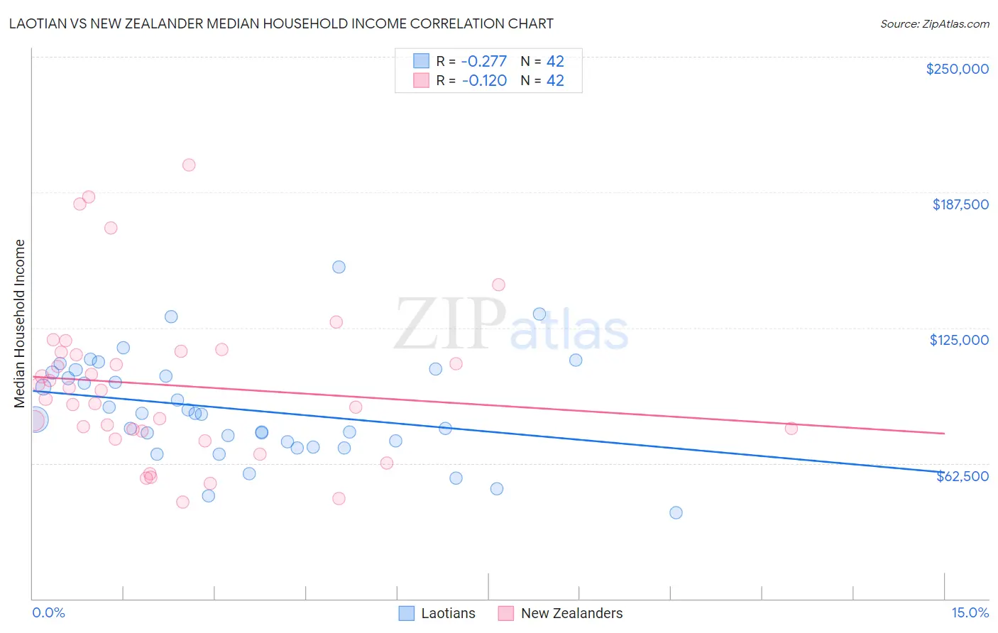 Laotian vs New Zealander Median Household Income