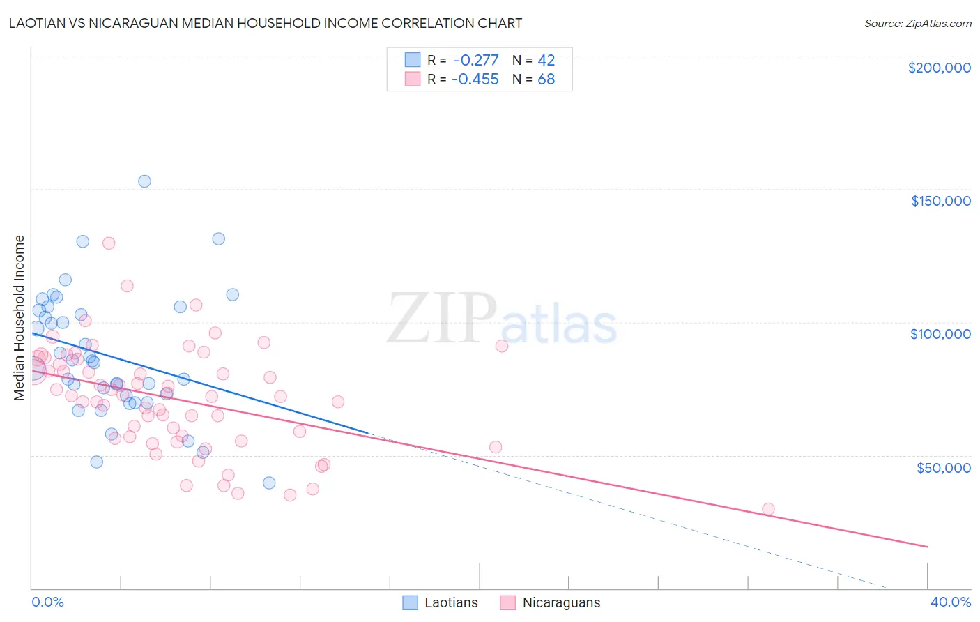Laotian vs Nicaraguan Median Household Income