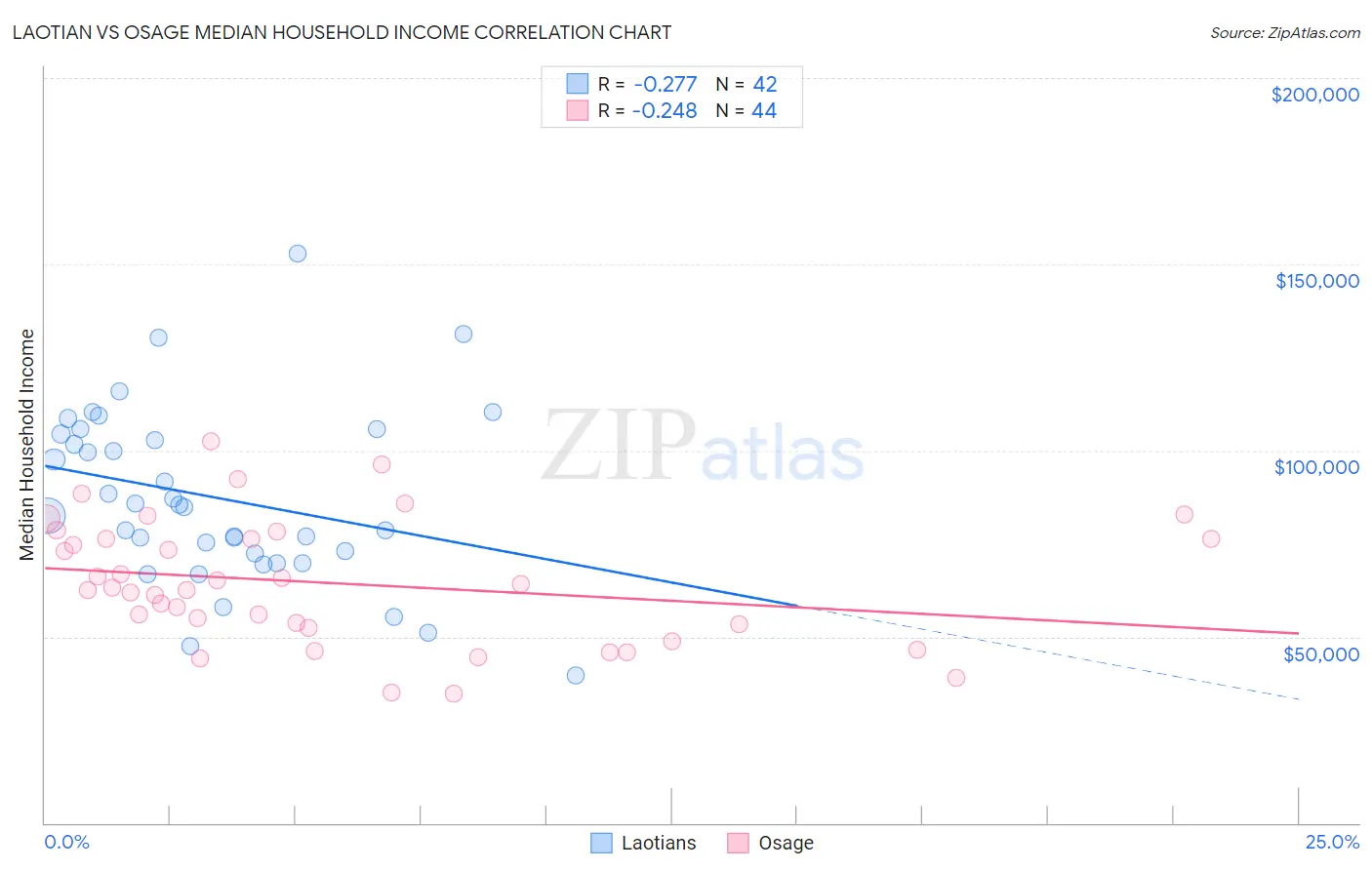 Laotian vs Osage Median Household Income