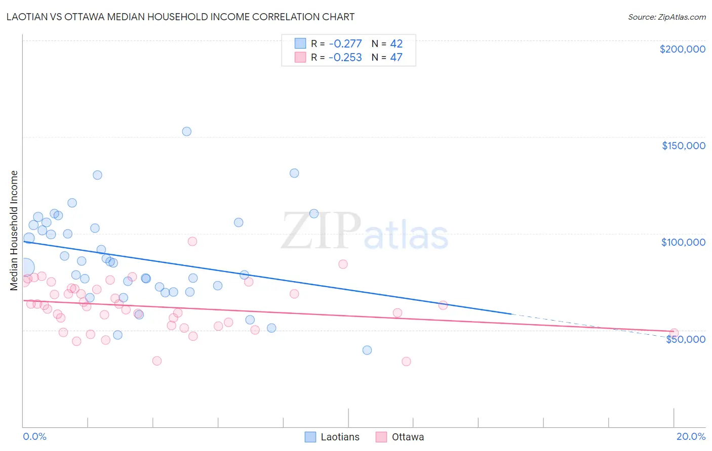 Laotian vs Ottawa Median Household Income