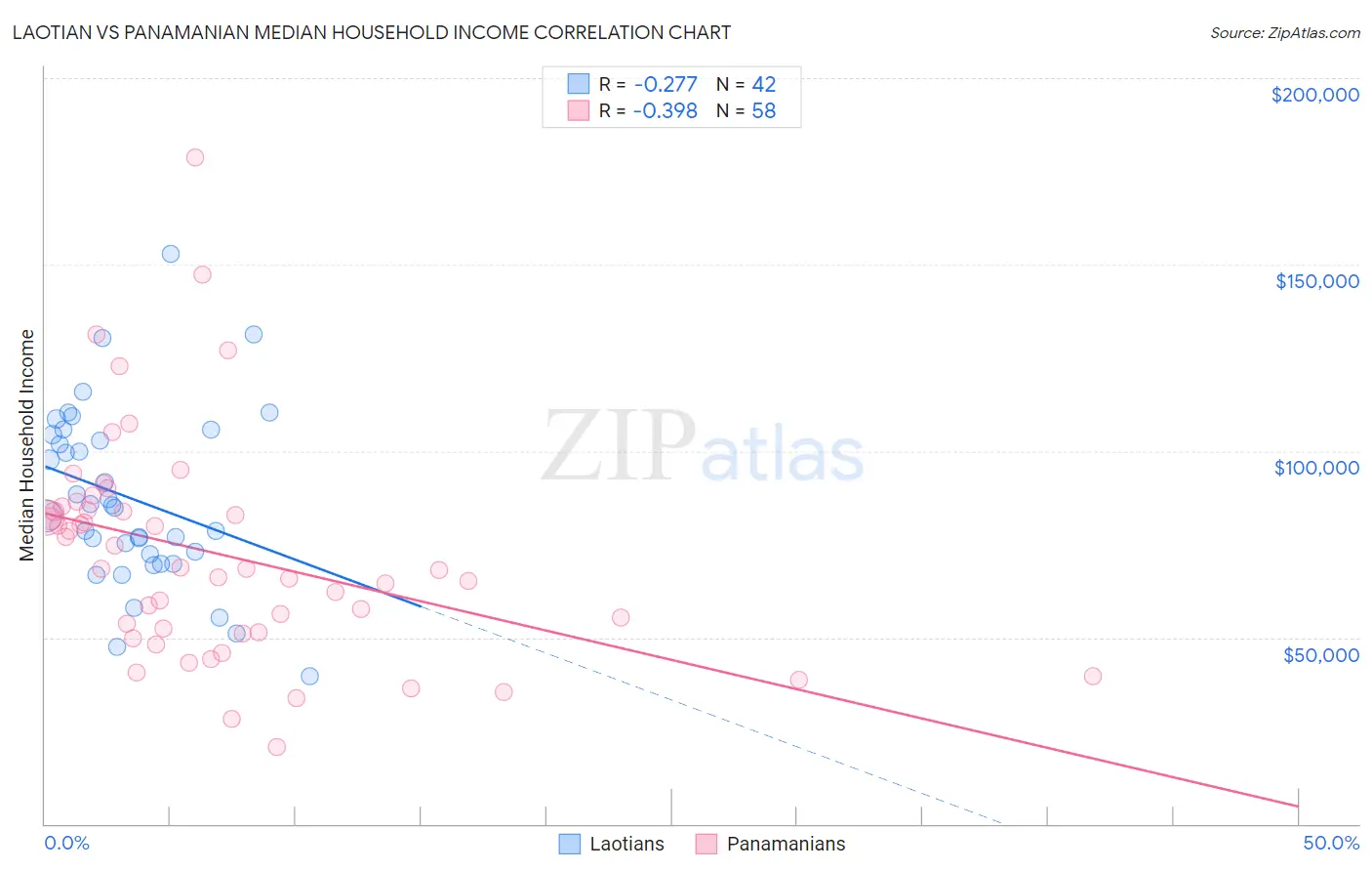 Laotian vs Panamanian Median Household Income