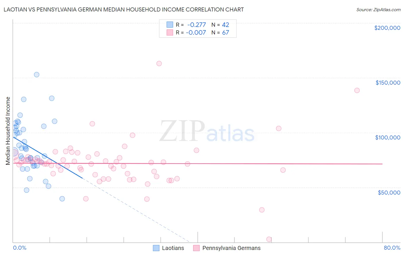 Laotian vs Pennsylvania German Median Household Income