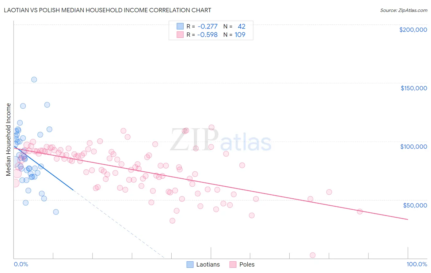 Laotian vs Polish Median Household Income