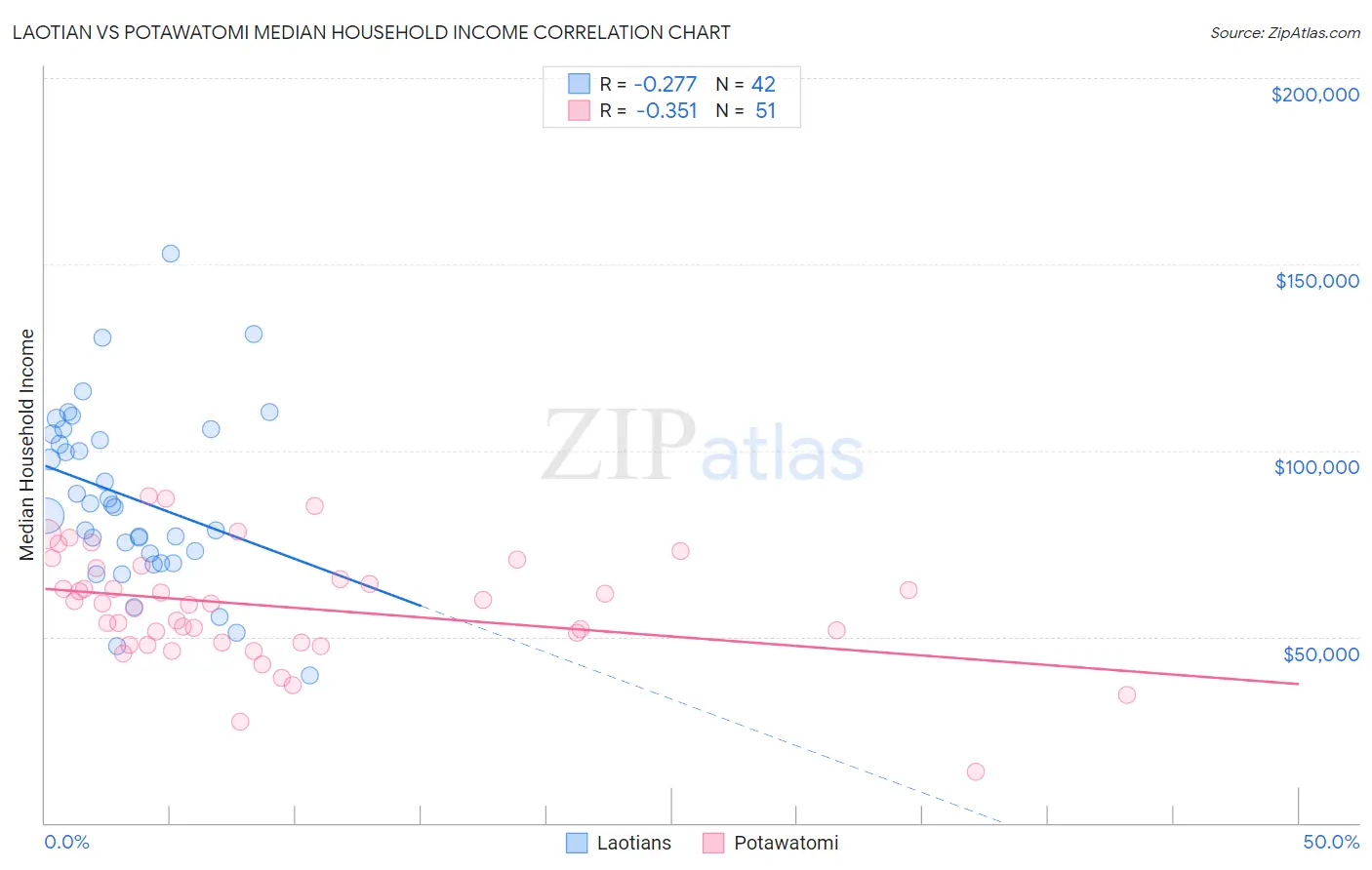 Laotian vs Potawatomi Median Household Income