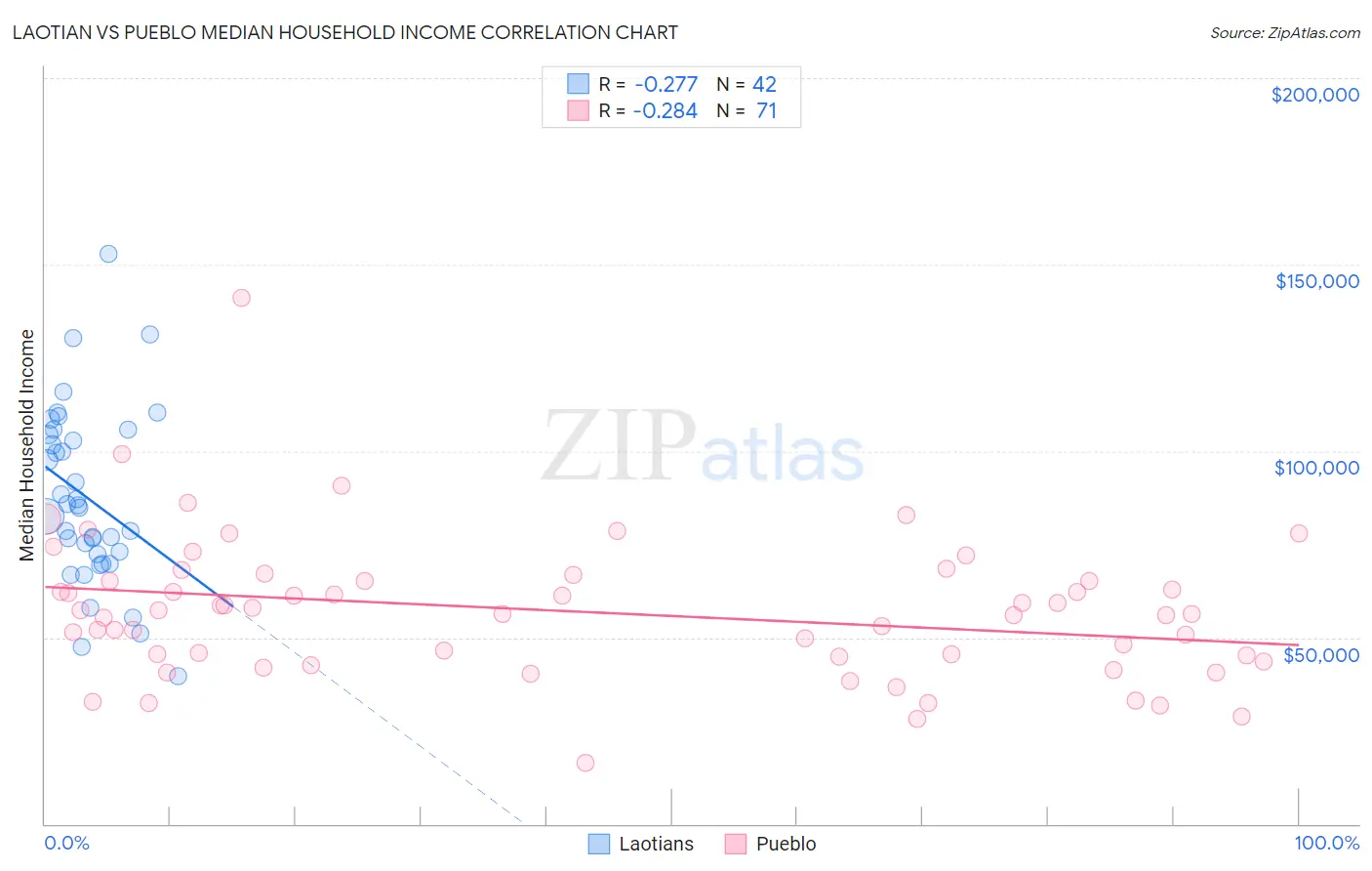 Laotian vs Pueblo Median Household Income