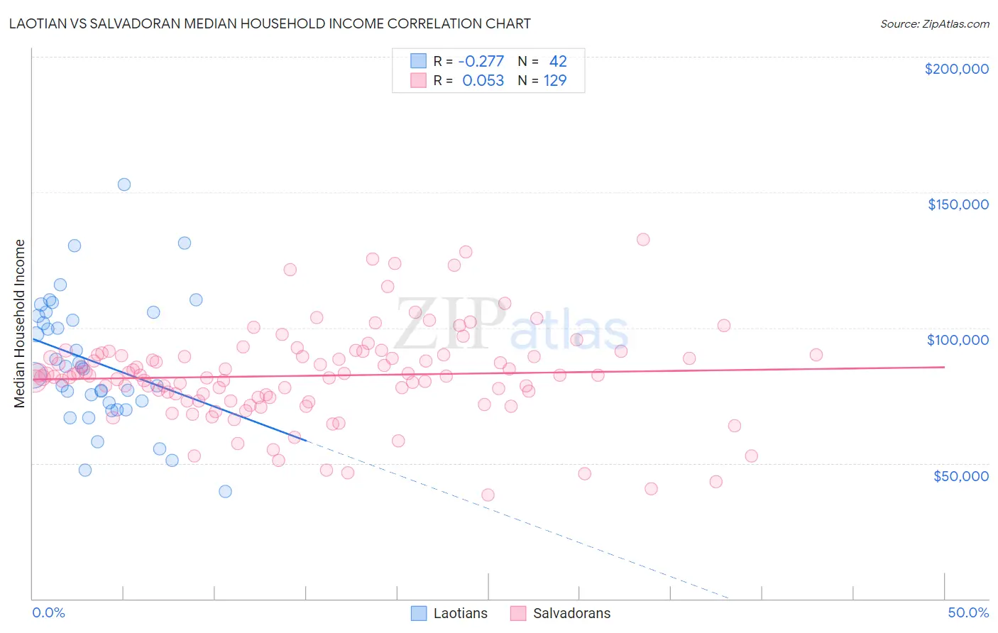 Laotian vs Salvadoran Median Household Income