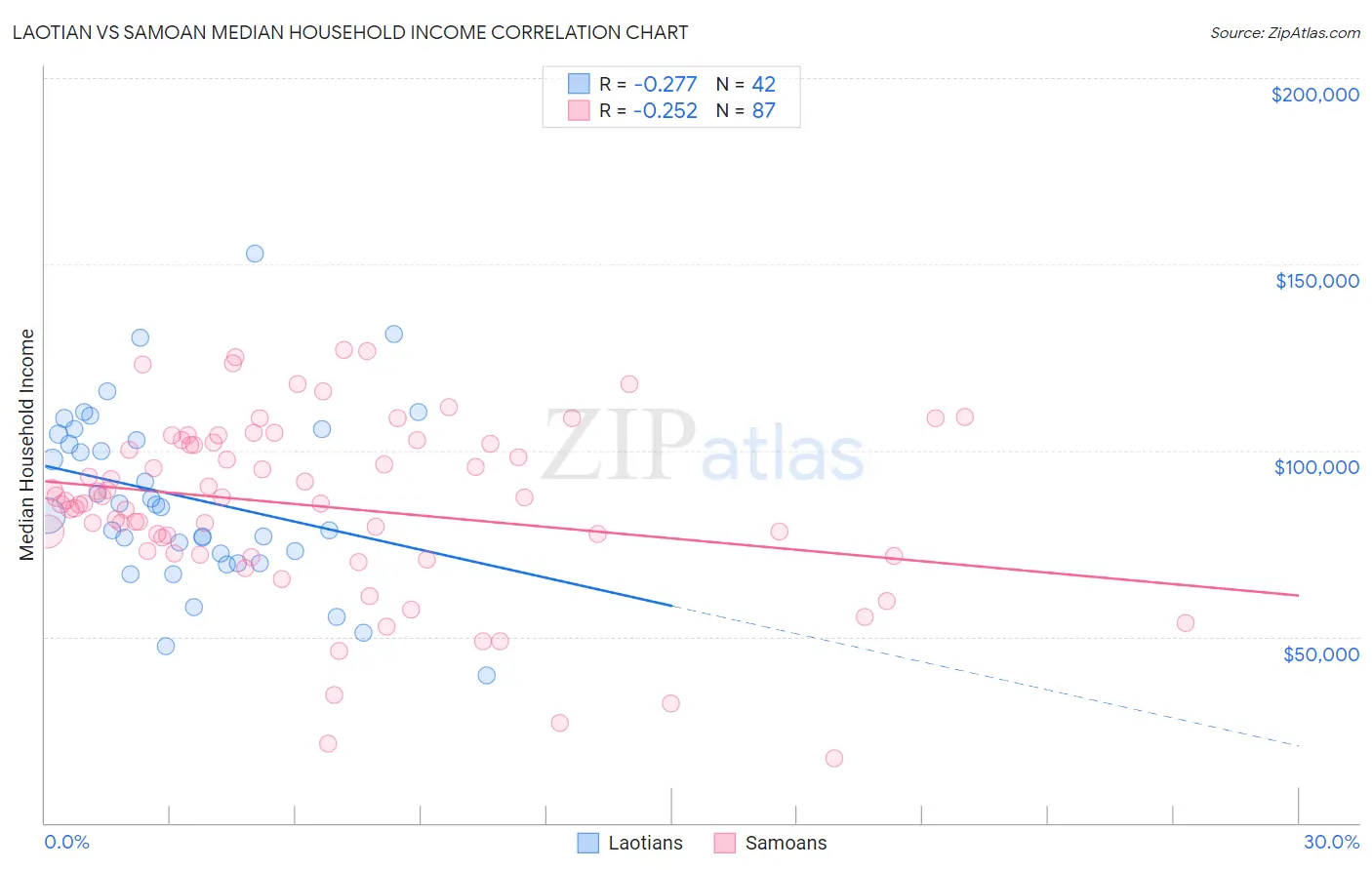 Laotian vs Samoan Median Household Income
