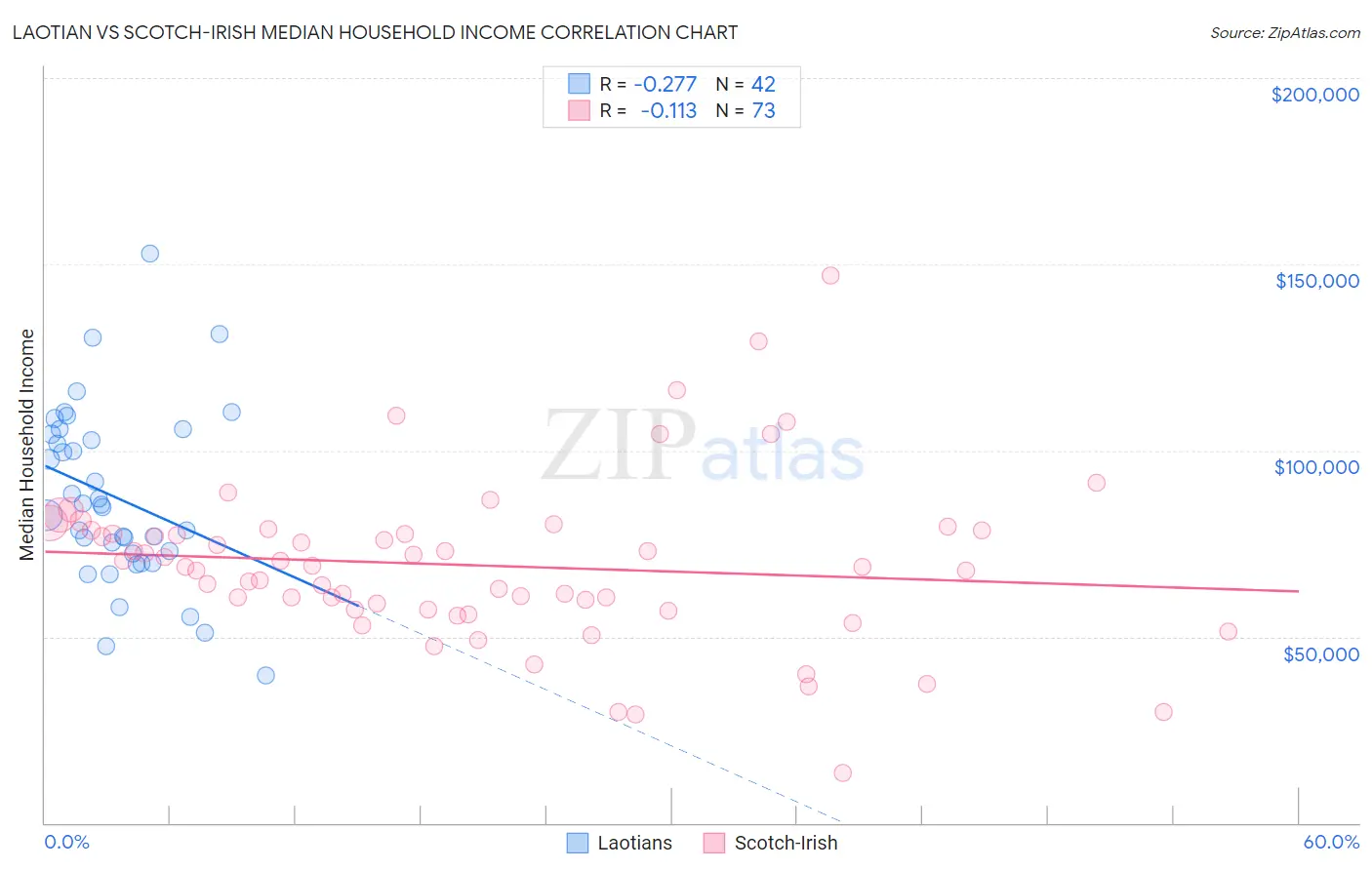 Laotian vs Scotch-Irish Median Household Income