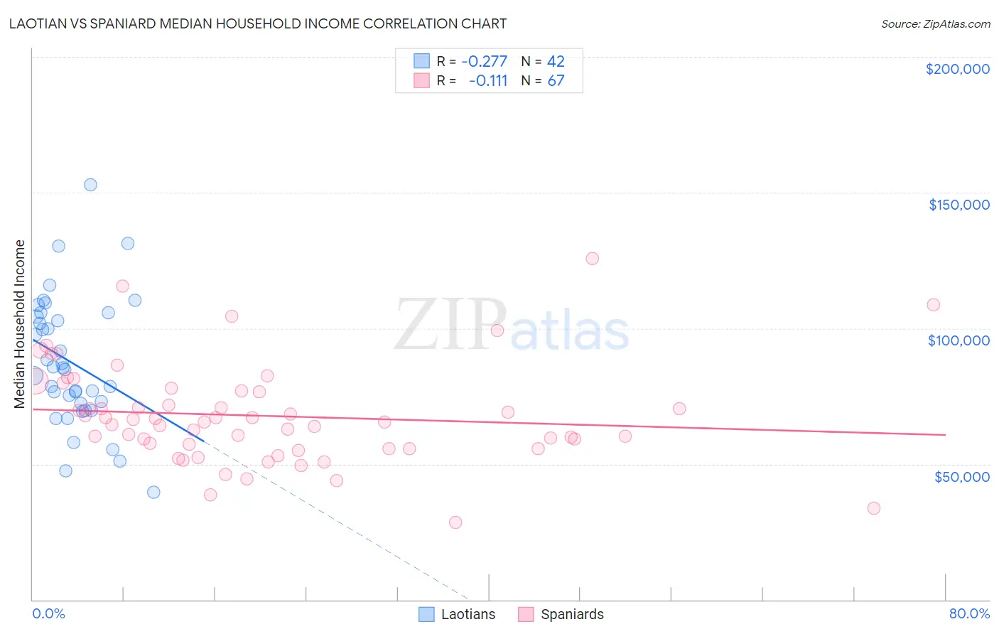 Laotian vs Spaniard Median Household Income