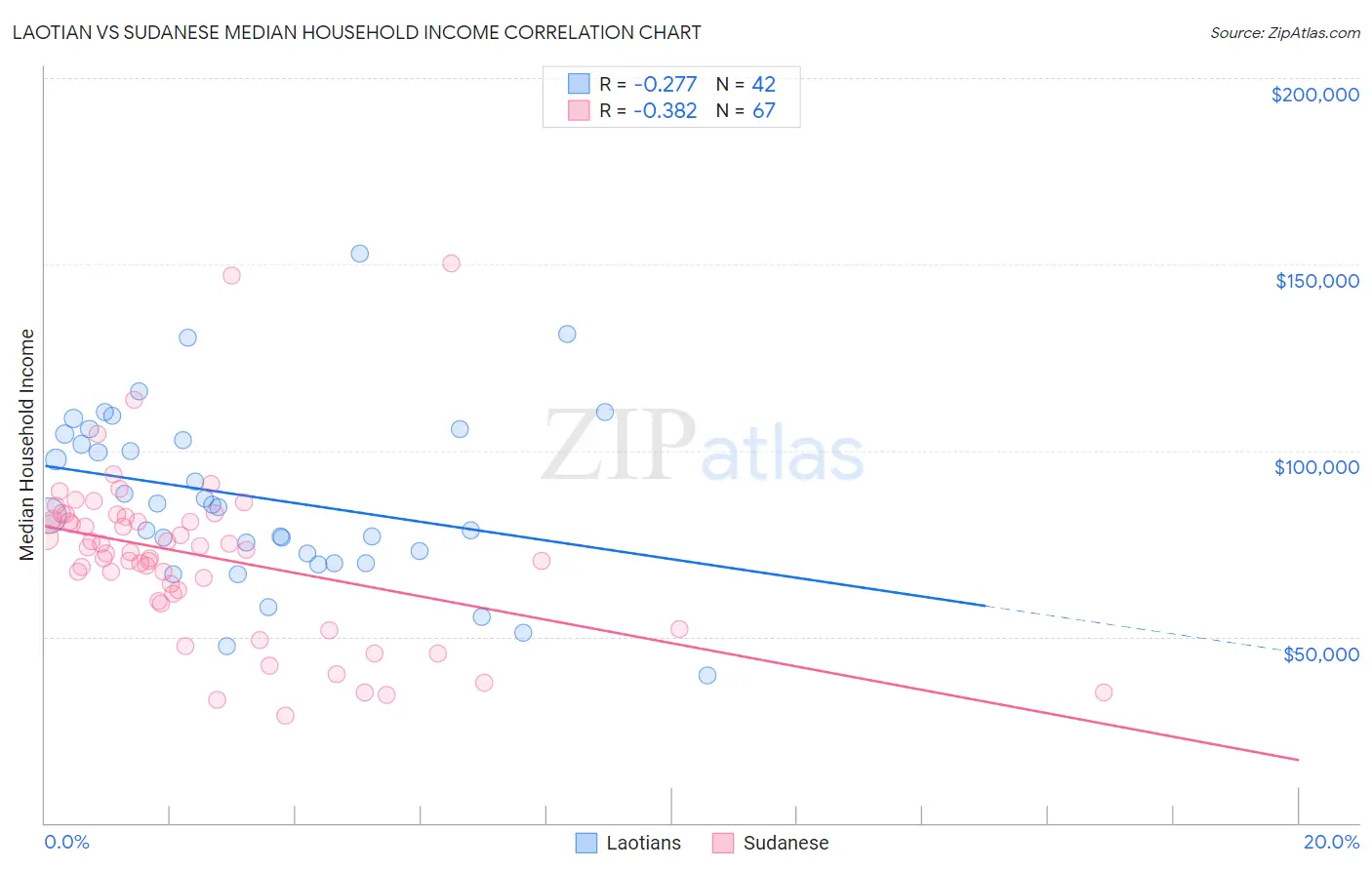 Laotian vs Sudanese Median Household Income