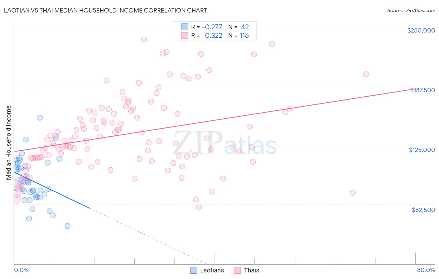 Laotian vs Thai Median Household Income