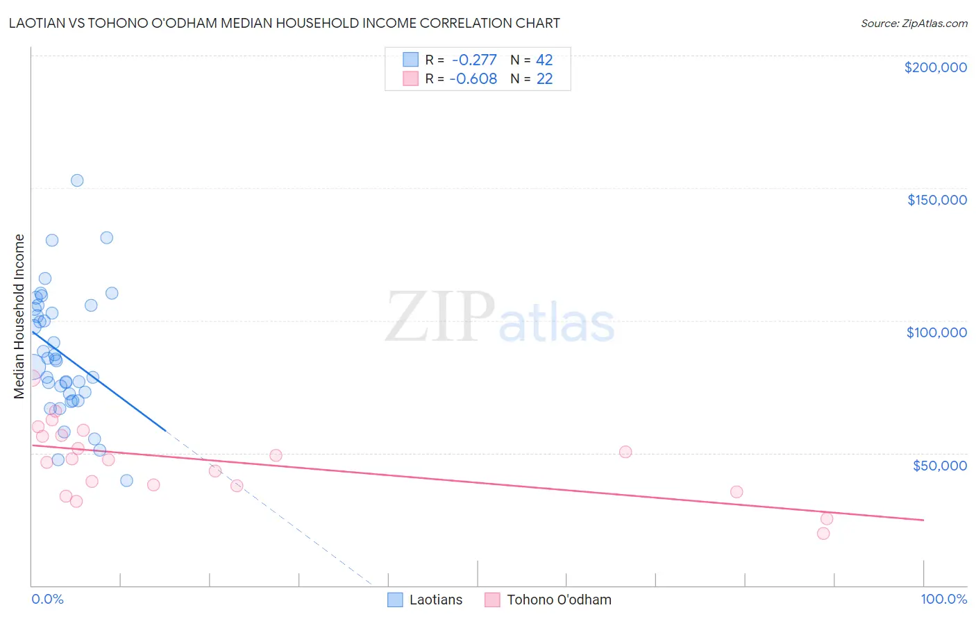 Laotian vs Tohono O'odham Median Household Income