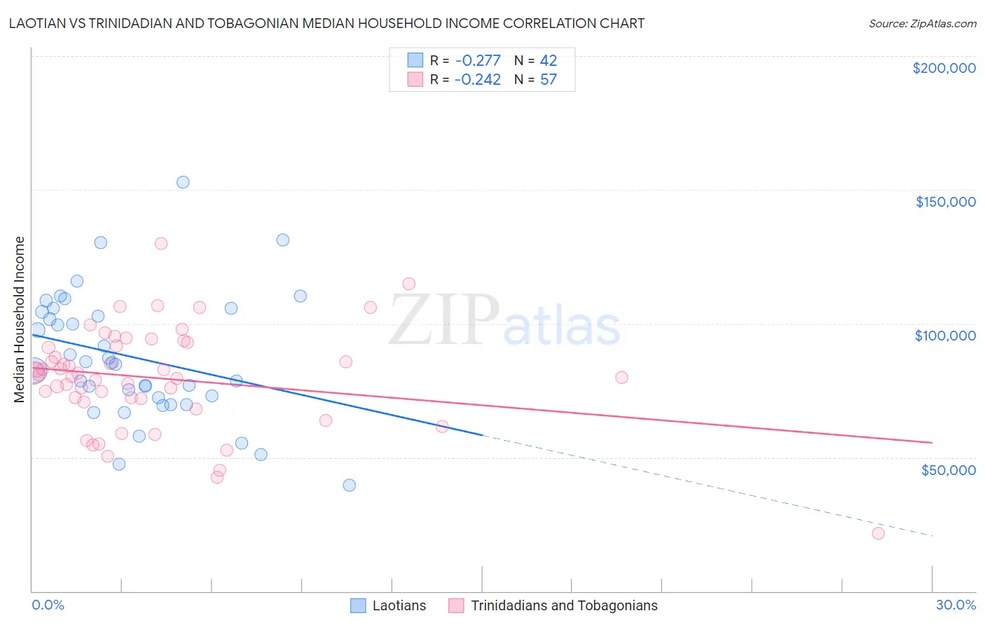 Laotian vs Trinidadian and Tobagonian Median Household Income