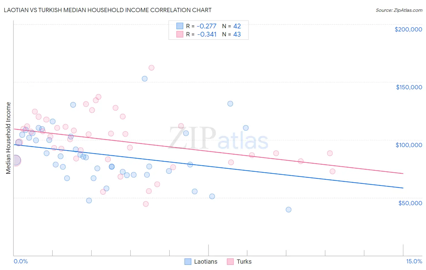 Laotian vs Turkish Median Household Income