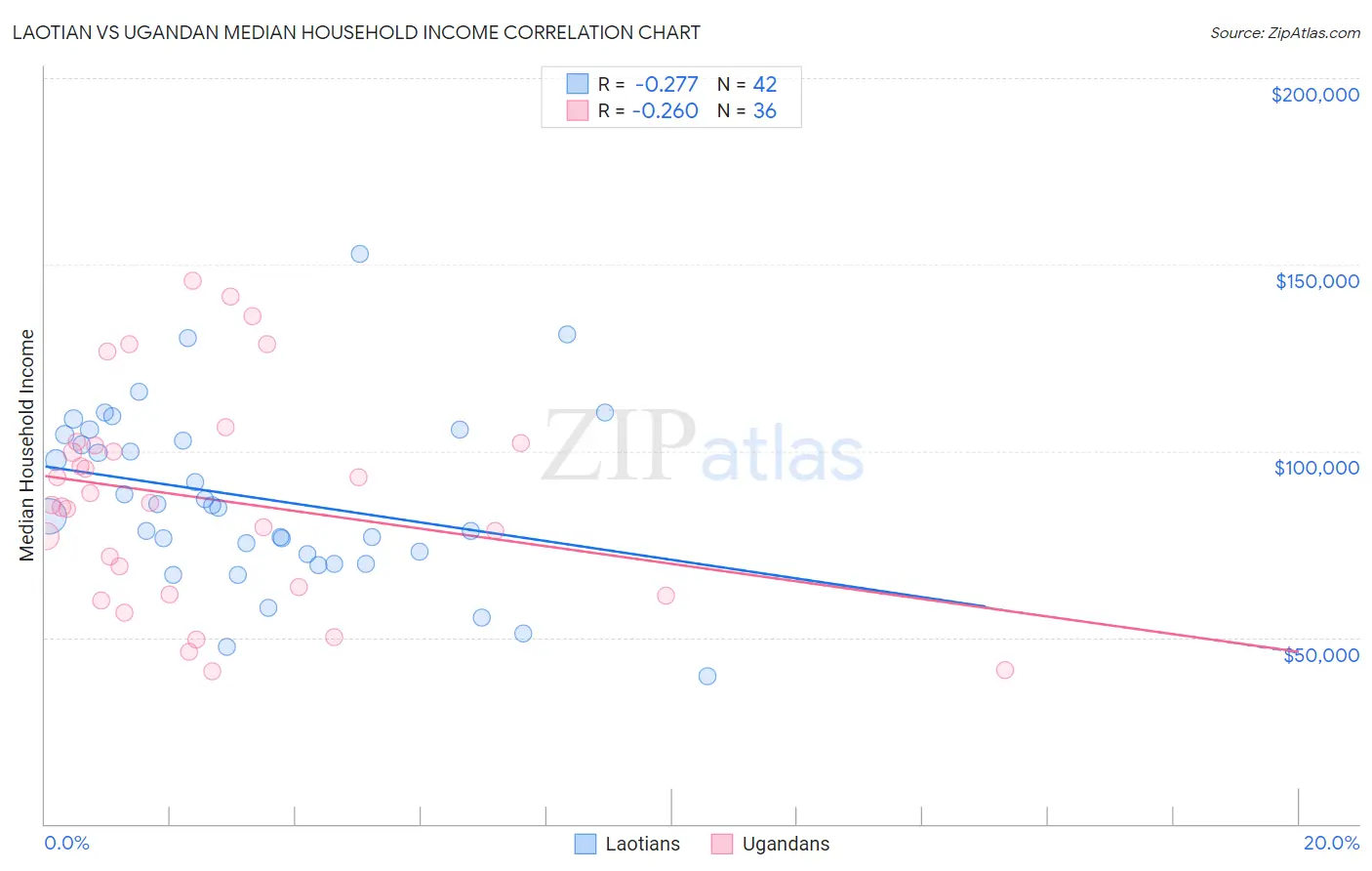 Laotian vs Ugandan Median Household Income