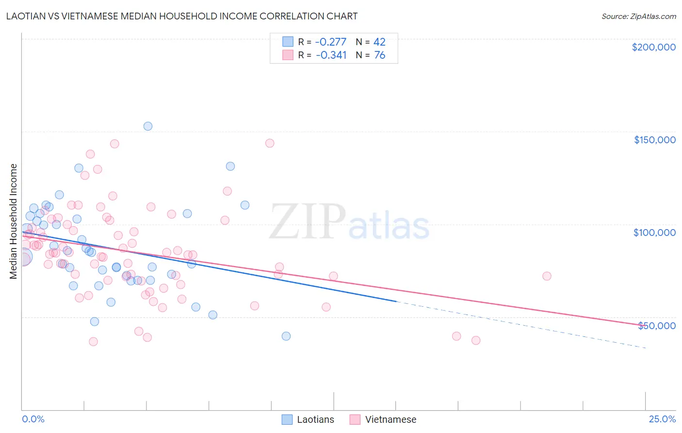 Laotian vs Vietnamese Median Household Income