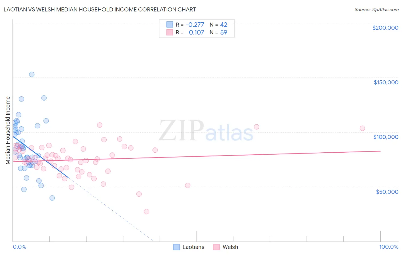 Laotian vs Welsh Median Household Income