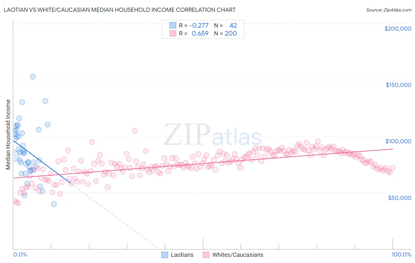 Laotian vs White/Caucasian Median Household Income