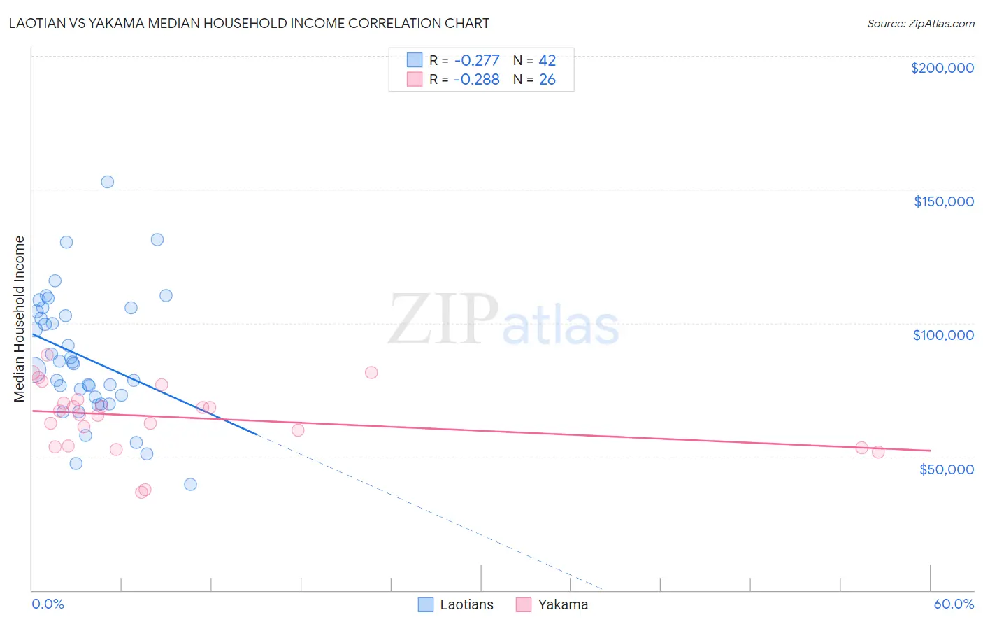 Laotian vs Yakama Median Household Income