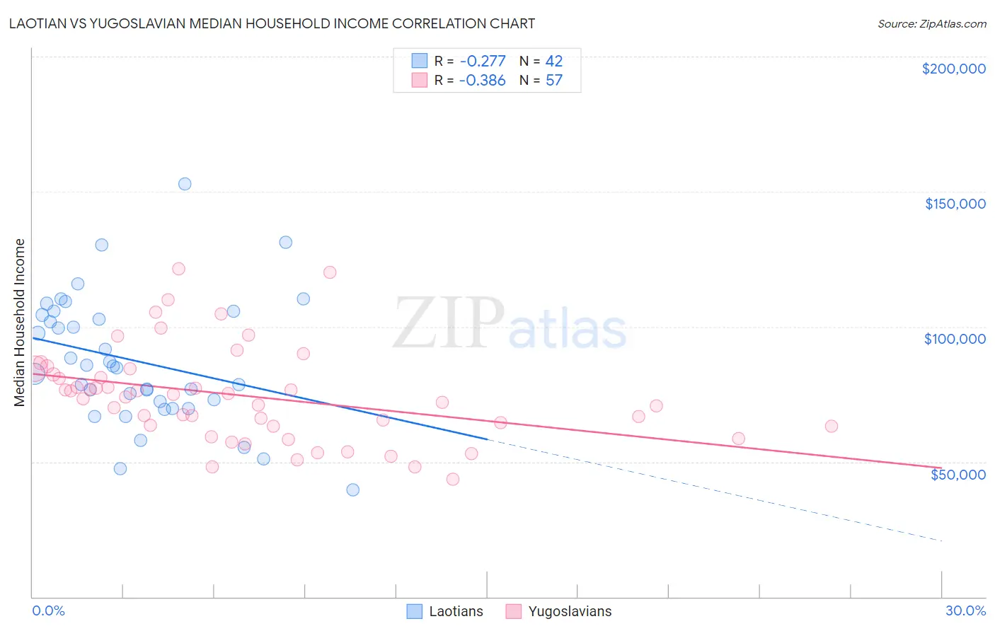 Laotian vs Yugoslavian Median Household Income