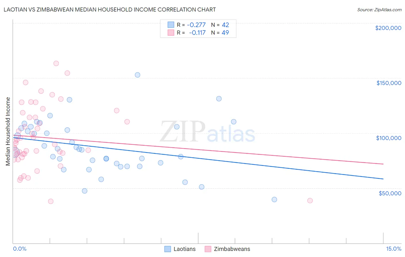 Laotian vs Zimbabwean Median Household Income