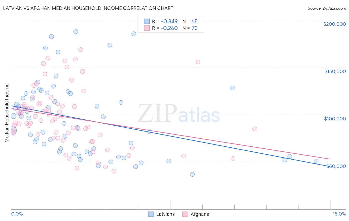 Latvian vs Afghan Median Household Income