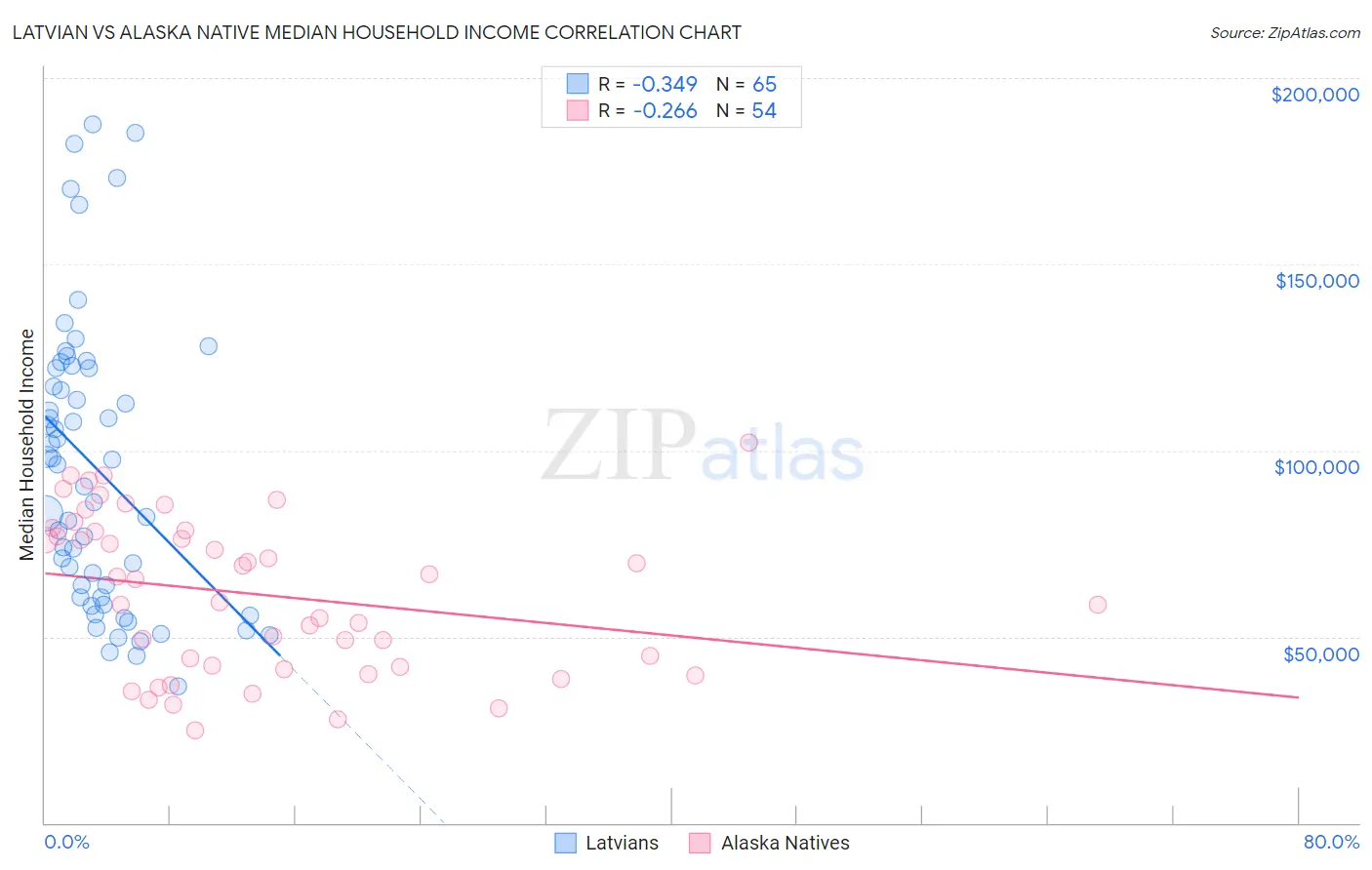 Latvian vs Alaska Native Median Household Income