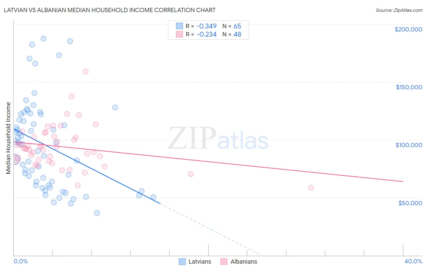 Latvian vs Albanian Median Household Income
