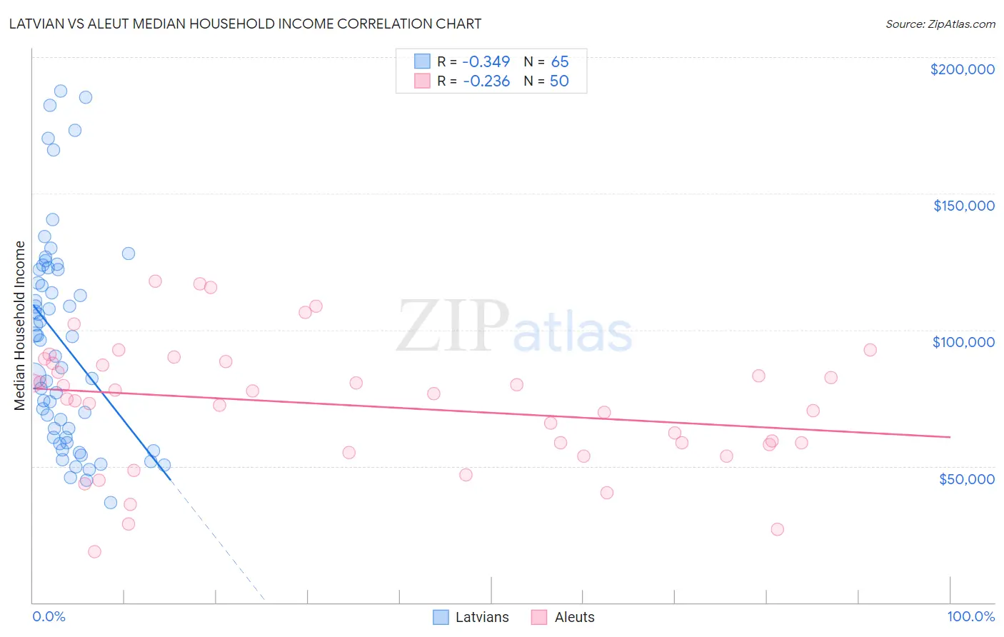 Latvian vs Aleut Median Household Income