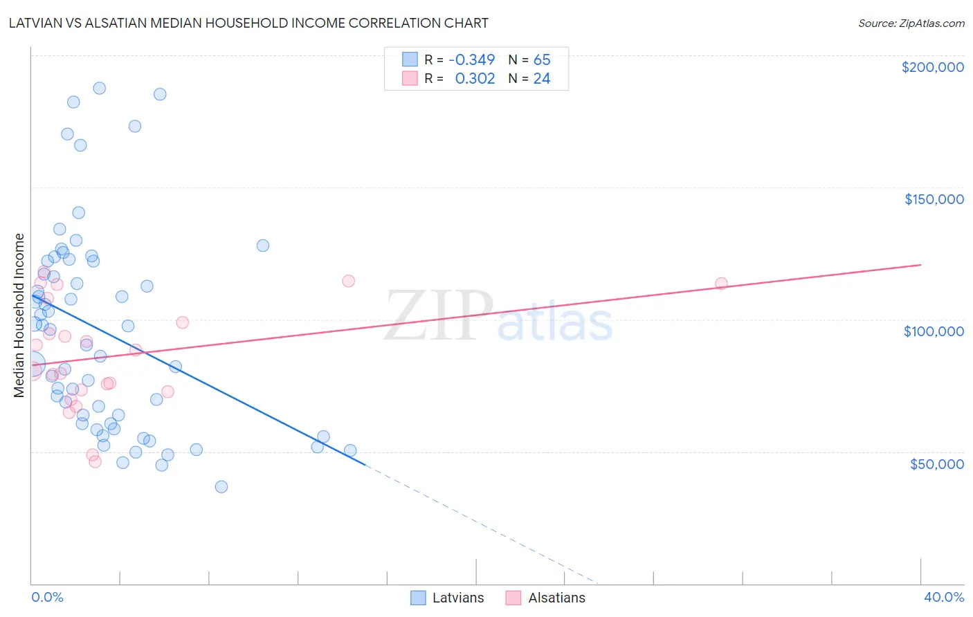 Latvian vs Alsatian Median Household Income
