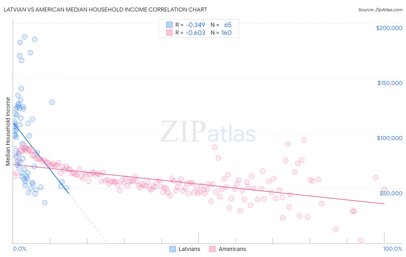 Latvian vs American Median Household Income
