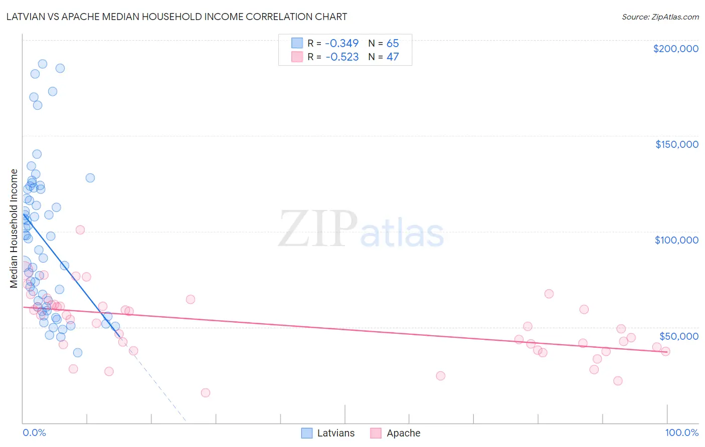 Latvian vs Apache Median Household Income
