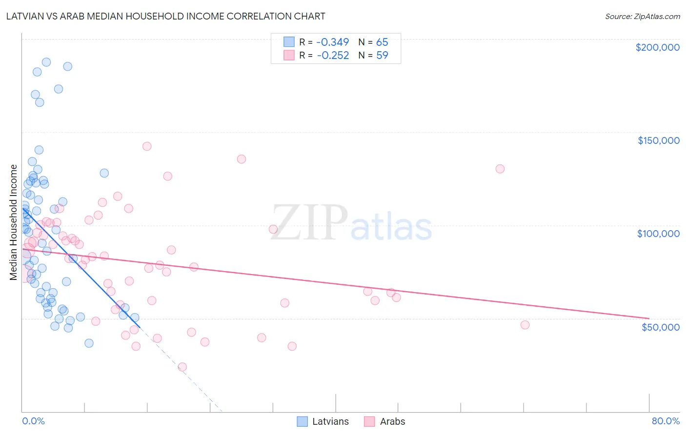 Latvian vs Arab Median Household Income