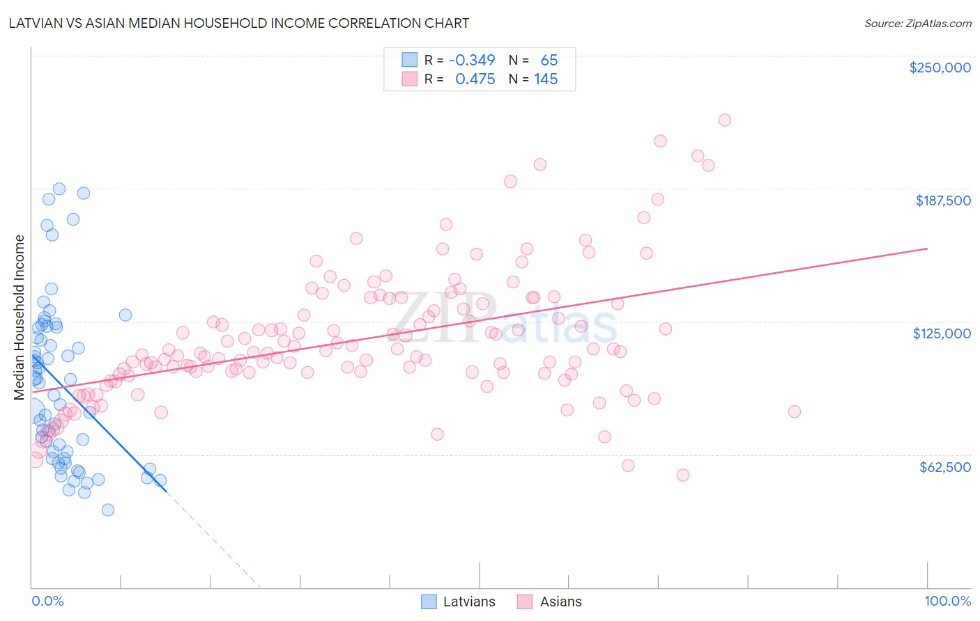 Latvian vs Asian Median Household Income