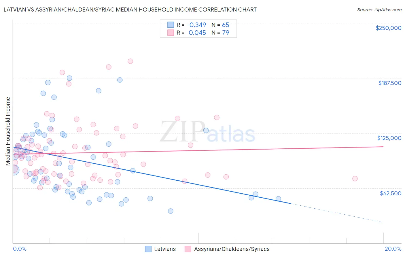 Latvian vs Assyrian/Chaldean/Syriac Median Household Income