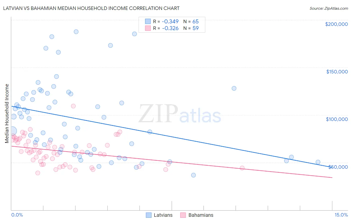 Latvian vs Bahamian Median Household Income