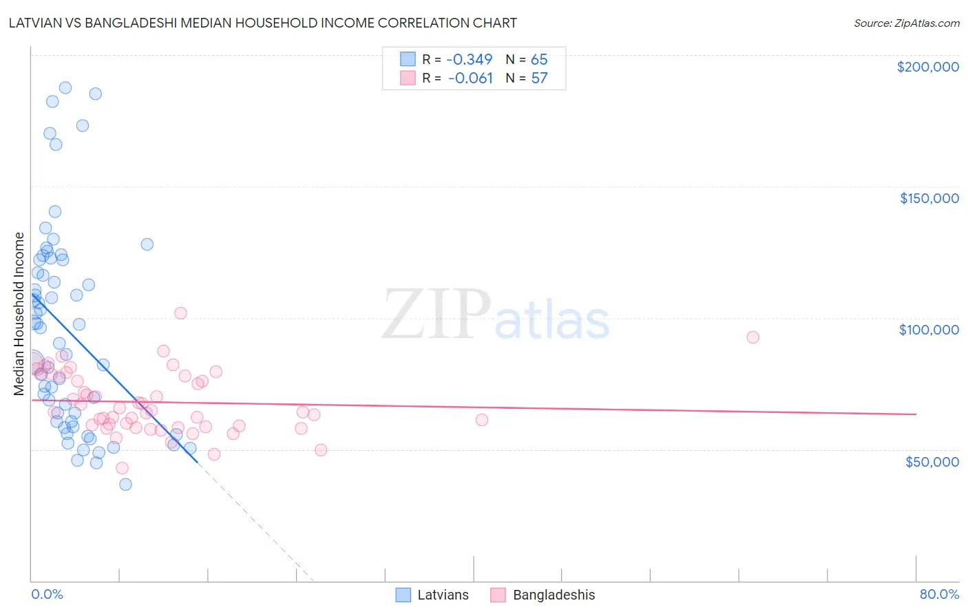 Latvian vs Bangladeshi Median Household Income