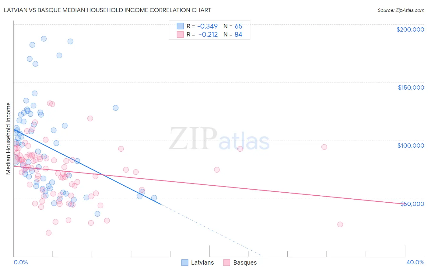 Latvian vs Basque Median Household Income