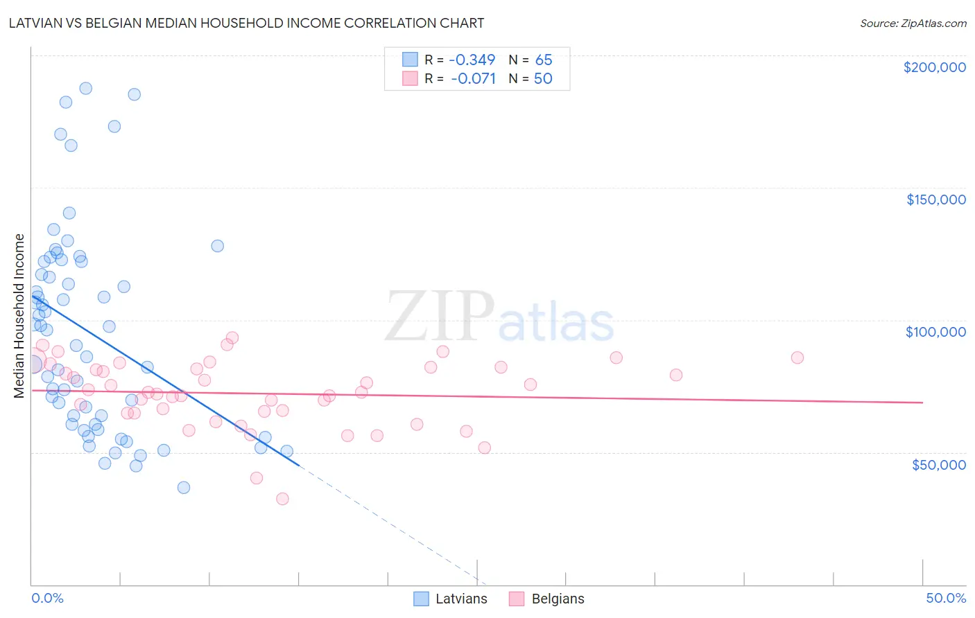 Latvian vs Belgian Median Household Income