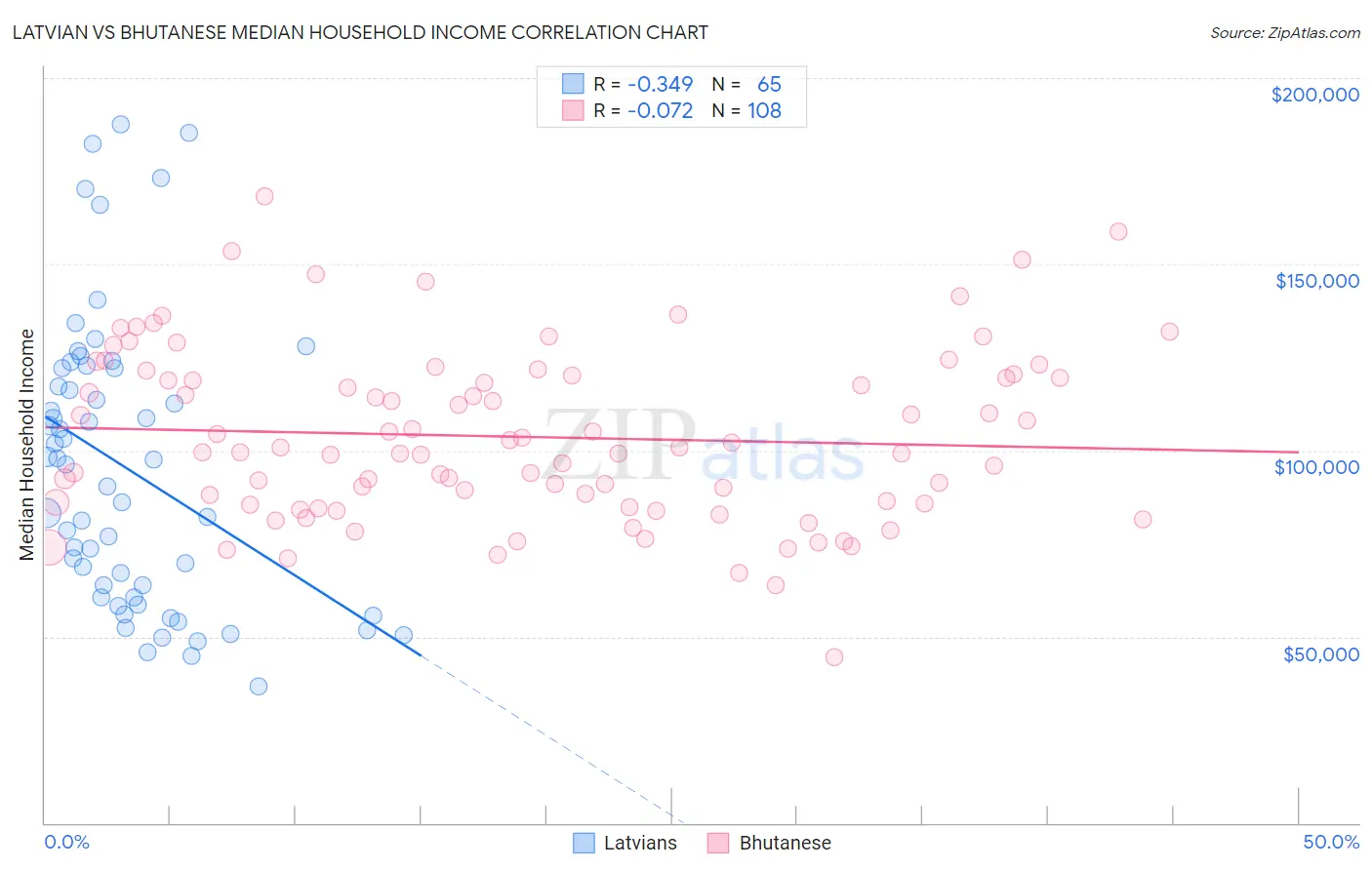 Latvian vs Bhutanese Median Household Income