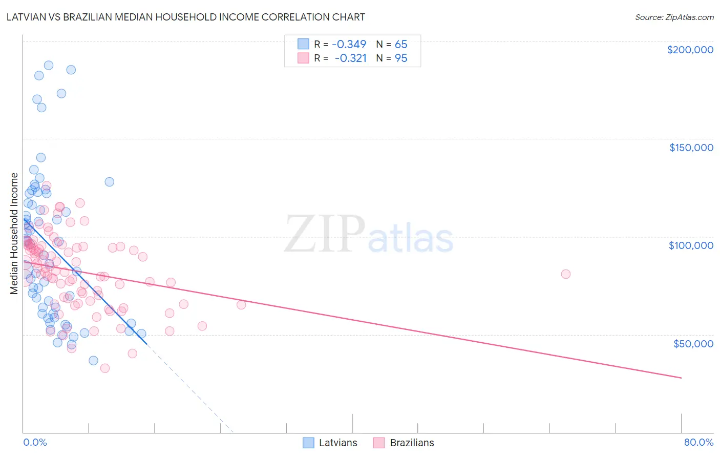 Latvian vs Brazilian Median Household Income