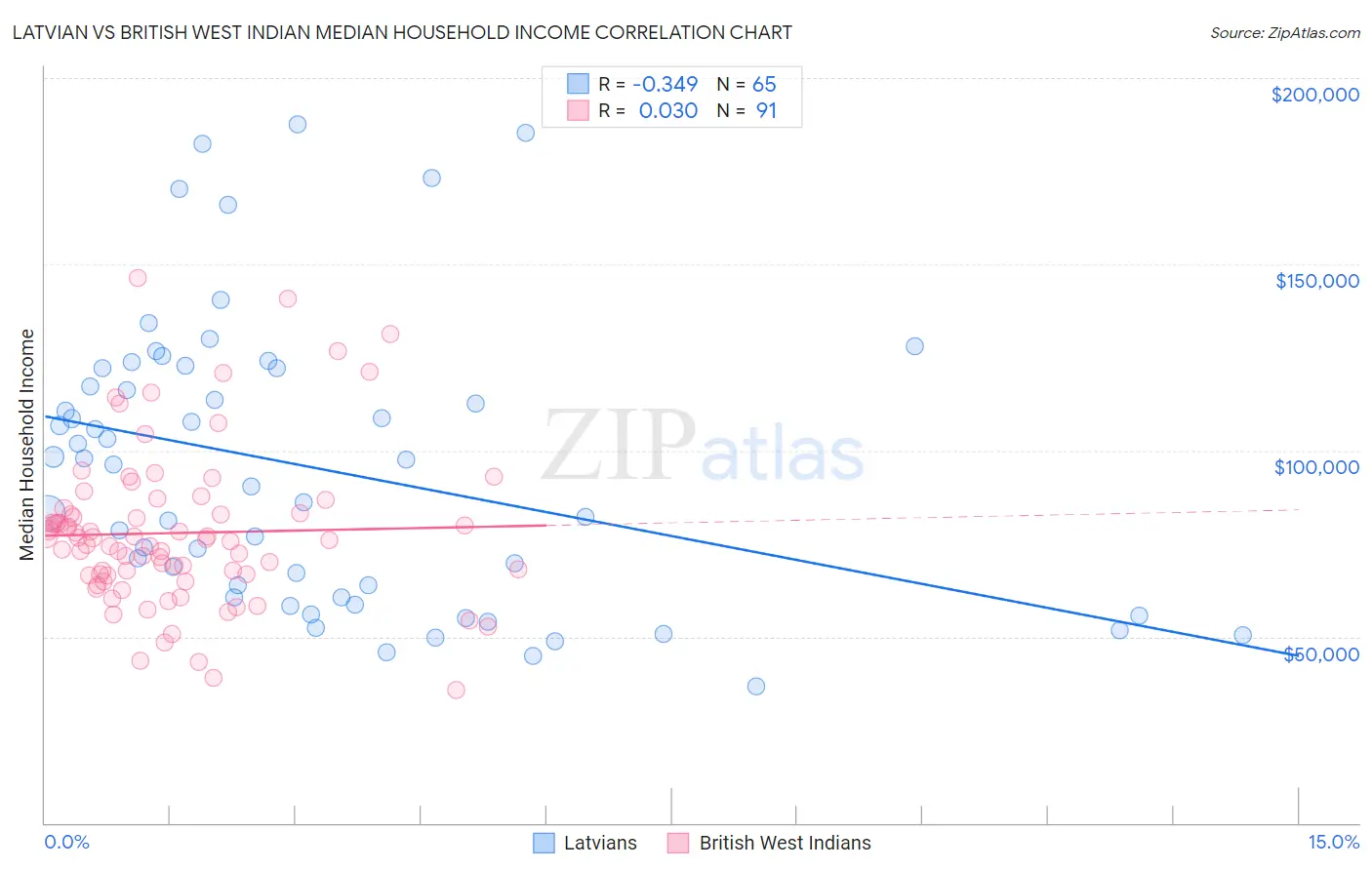 Latvian vs British West Indian Median Household Income