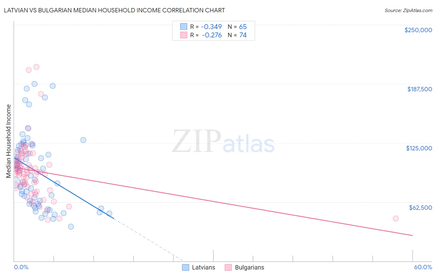 Latvian vs Bulgarian Median Household Income