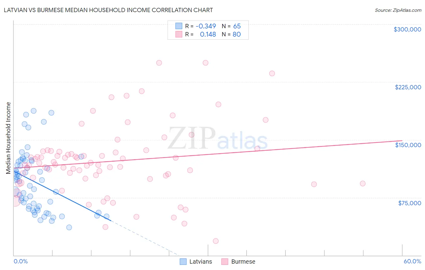 Latvian vs Burmese Median Household Income